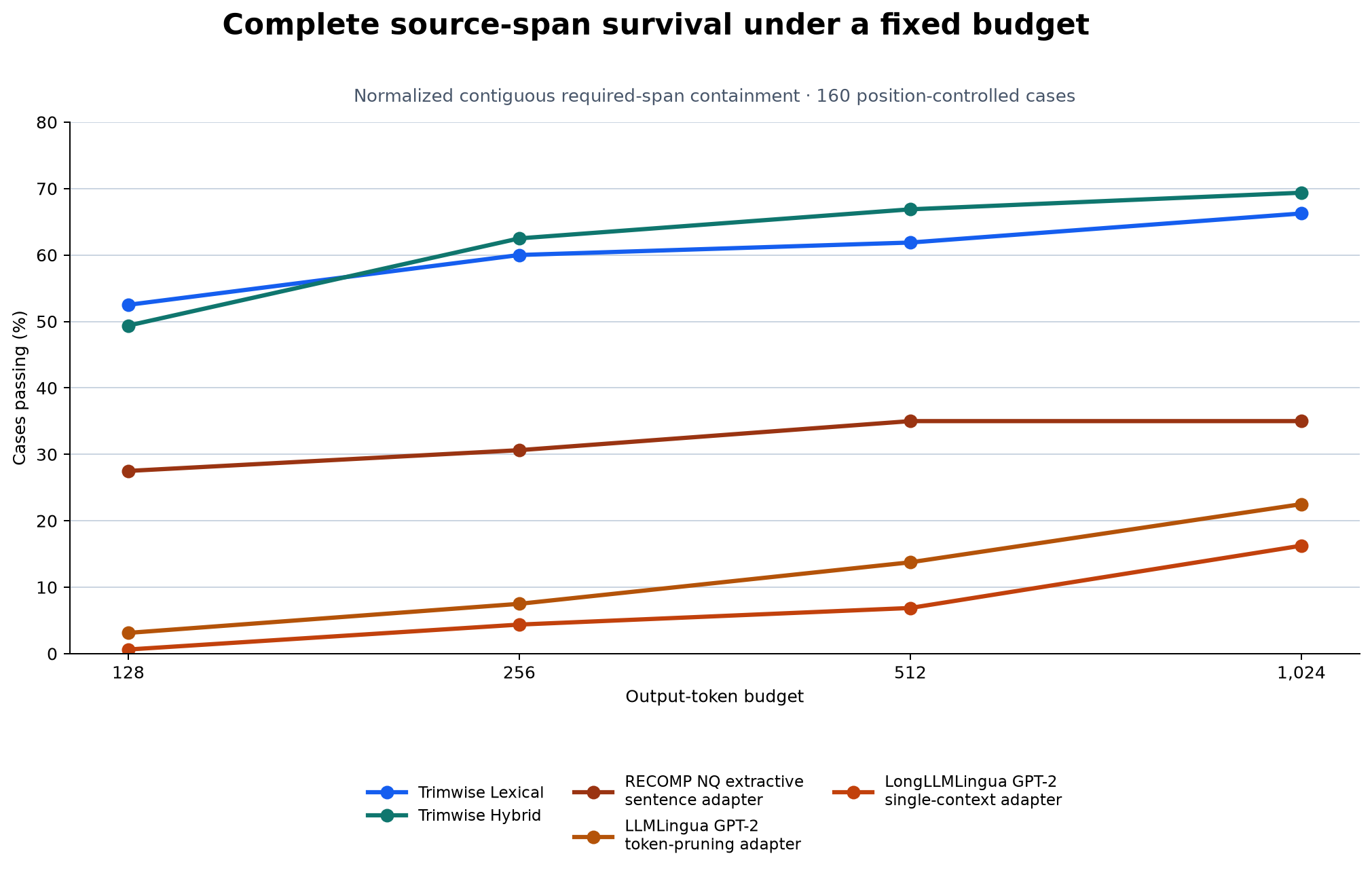 Normalized contiguous required-span containment by query-aware output-token budget on 160 position-controlled cases.